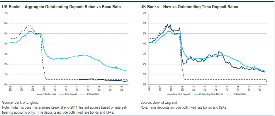 UK Bank Deposit Charts